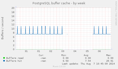 PostgreSQL buffer cache