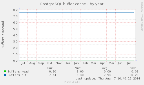 PostgreSQL buffer cache