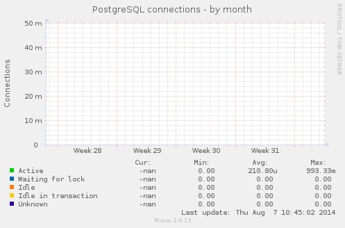 PostgreSQL connections