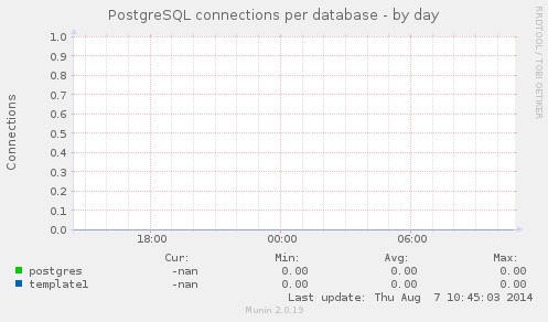 PostgreSQL connections per database
