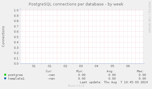 PostgreSQL connections per database