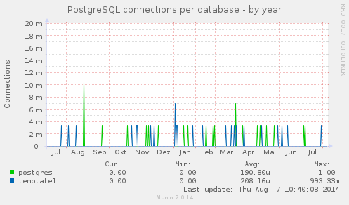 PostgreSQL connections per database