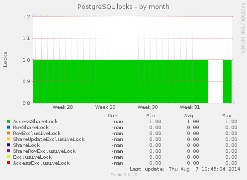 PostgreSQL locks