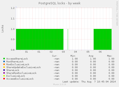 PostgreSQL locks