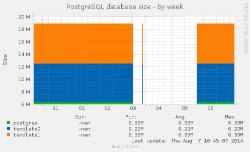 PostgreSQL database size