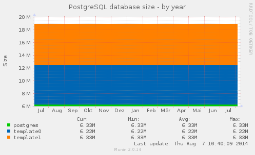 PostgreSQL database size