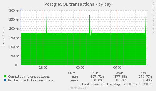 PostgreSQL transactions