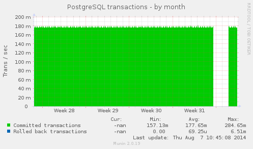 PostgreSQL transactions