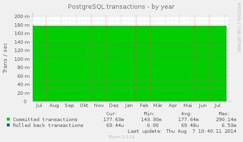 PostgreSQL transactions