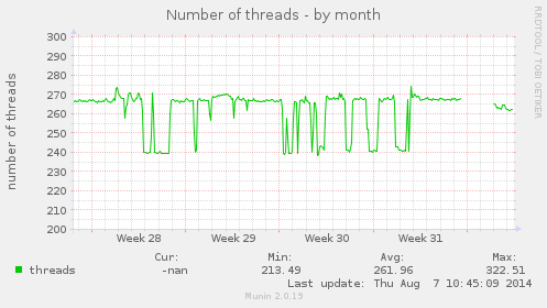 Number of threads